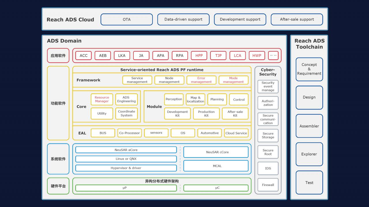 “域控”未來 | 東軟睿馳標(biāo)準(zhǔn)化域控制器產(chǎn)品正式發(fā)布插圖3 圖片6