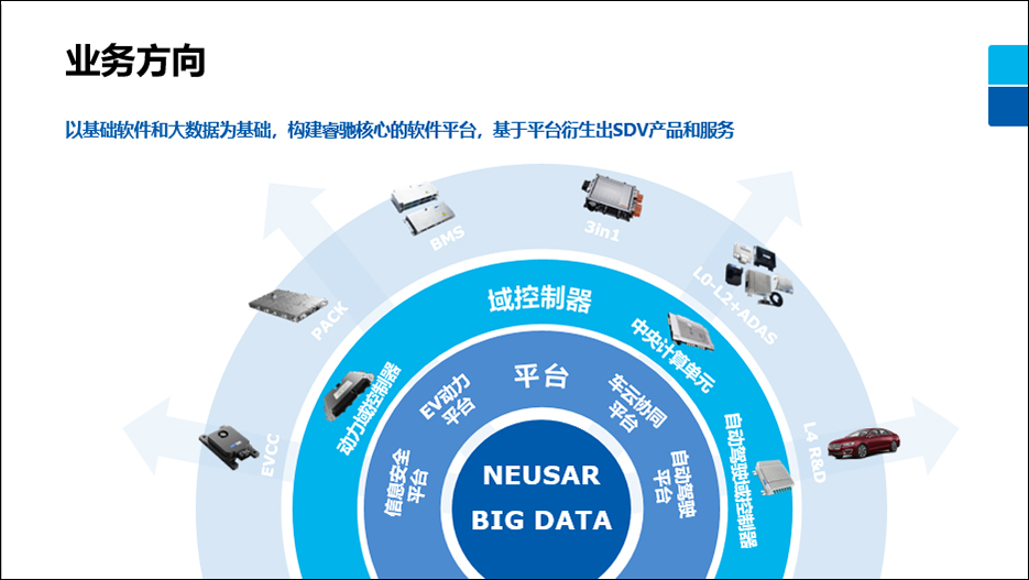 車展直擊|東軟睿馳”面向SDV的產(chǎn)品與解決方案”插圖2 車展直擊|東軟睿馳”面向SDV的產(chǎn)品與解決方案”插圖2