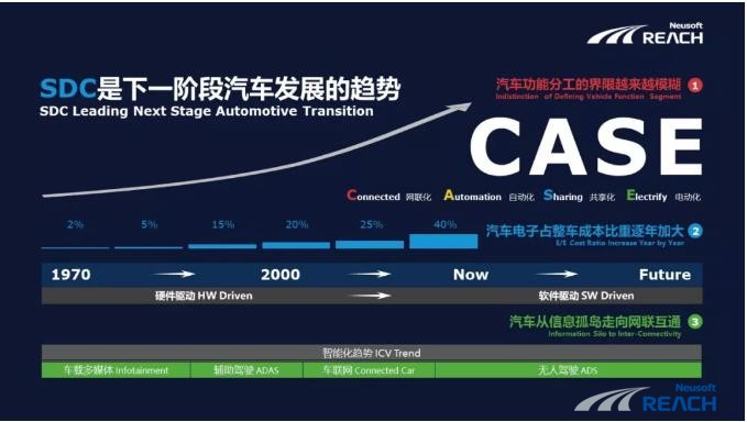 【2019泰達論壇】東軟睿馳發(fā)聲：軟件定義下的汽車變革插圖1
